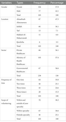 The impact of health volunteering of radiology students on improving their self-skills and practical capabilities in the Kingdom of Saudi Arabia